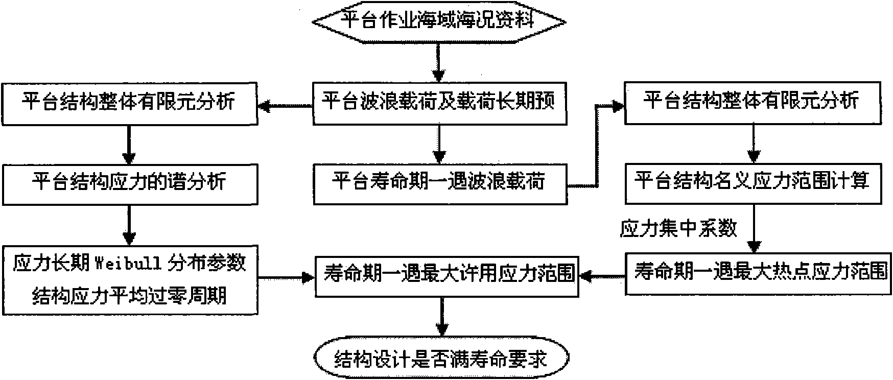 Design method for simplifying fatigue for semi-submersible type platform structure