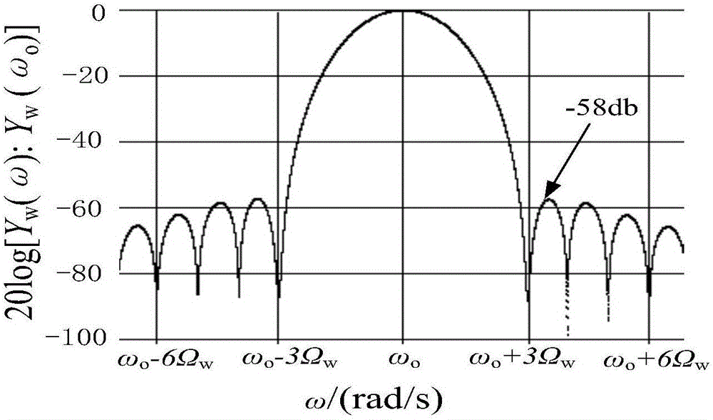 Power system frequency measurement method and device