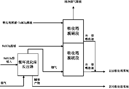 Flue gas pollutant control integrated purification process