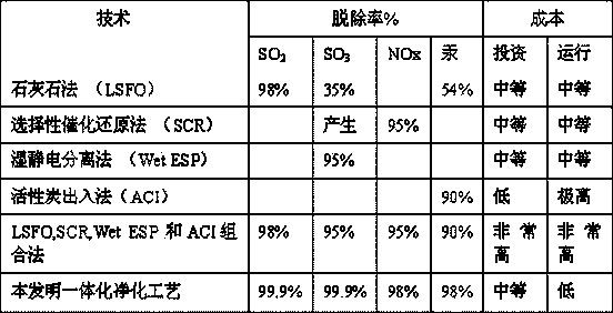 Flue gas pollutant control integrated purification process