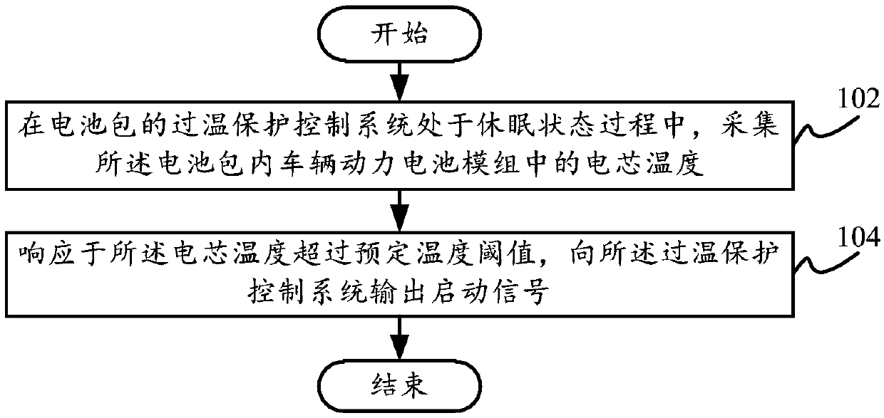 Over-temperature protection control method and device, battery pack, vehicle and readable storage medium