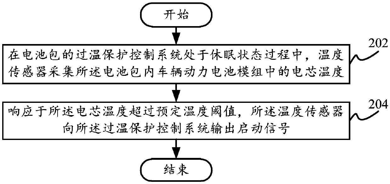 Over-temperature protection control method and device, battery pack, vehicle and readable storage medium