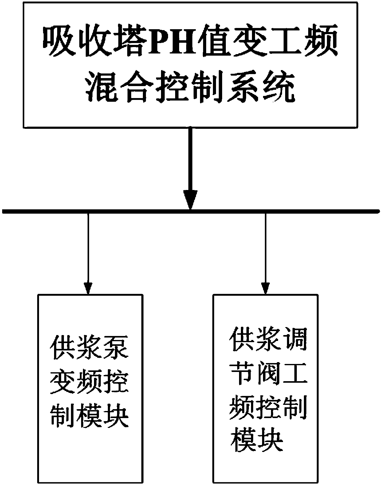 Variable/power frequency mixed control system and method for desulfurizing absorption tower pH values