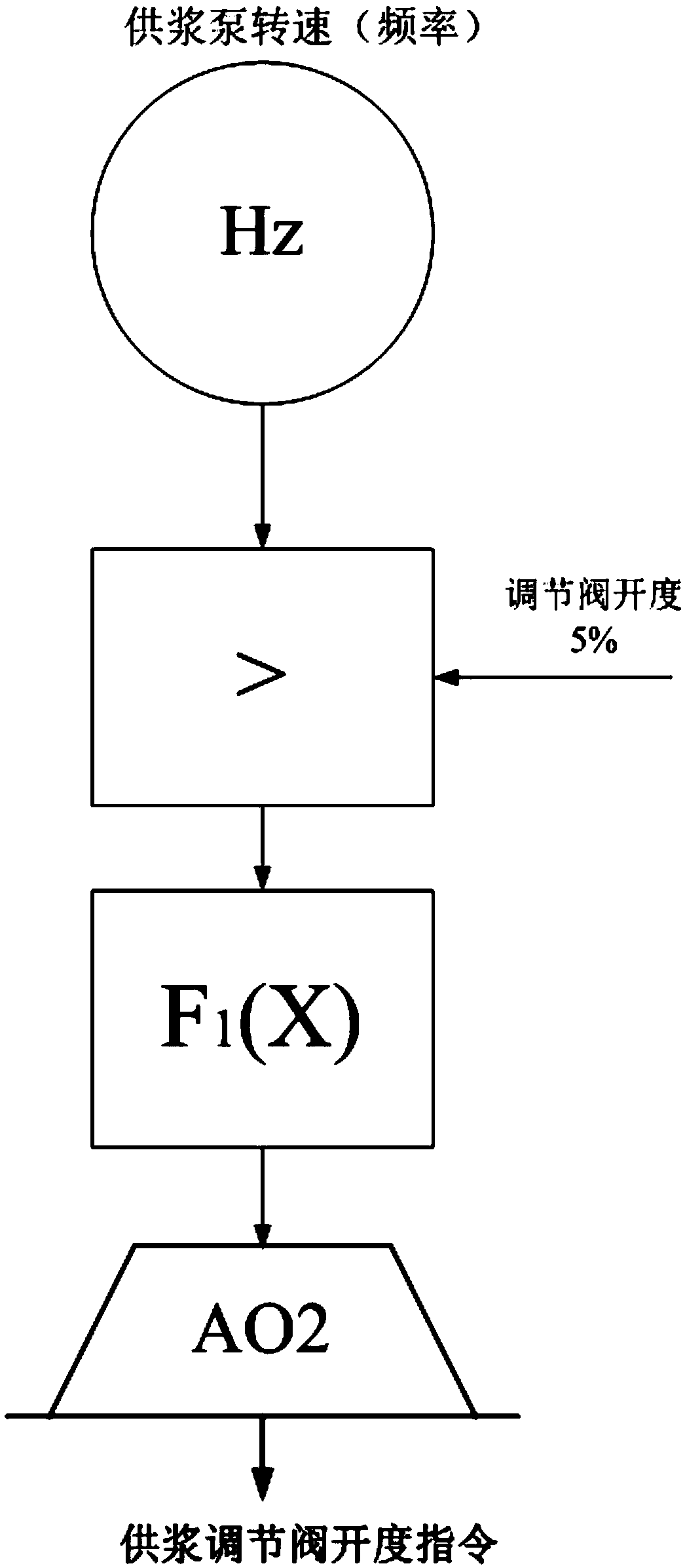 Variable/power frequency mixed control system and method for desulfurizing absorption tower pH values