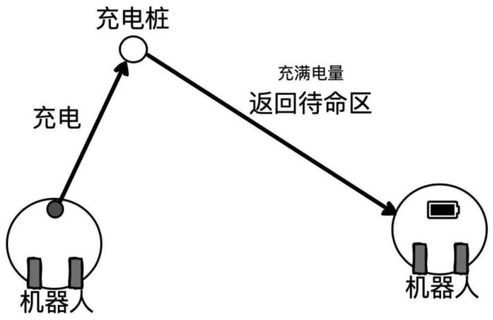 Automatic charging method of robot, robot and waybill scheduling system