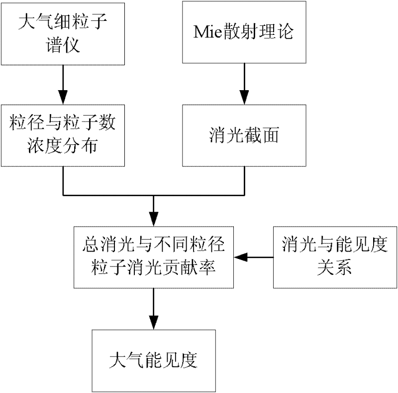 Visibility measuring method based on atmospheric fine particle spectrometer