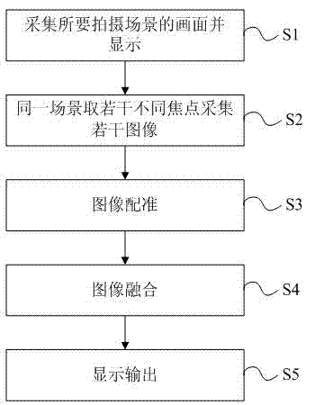 Multi-touch focus imaging system and method, as well as applicable mobile terminal