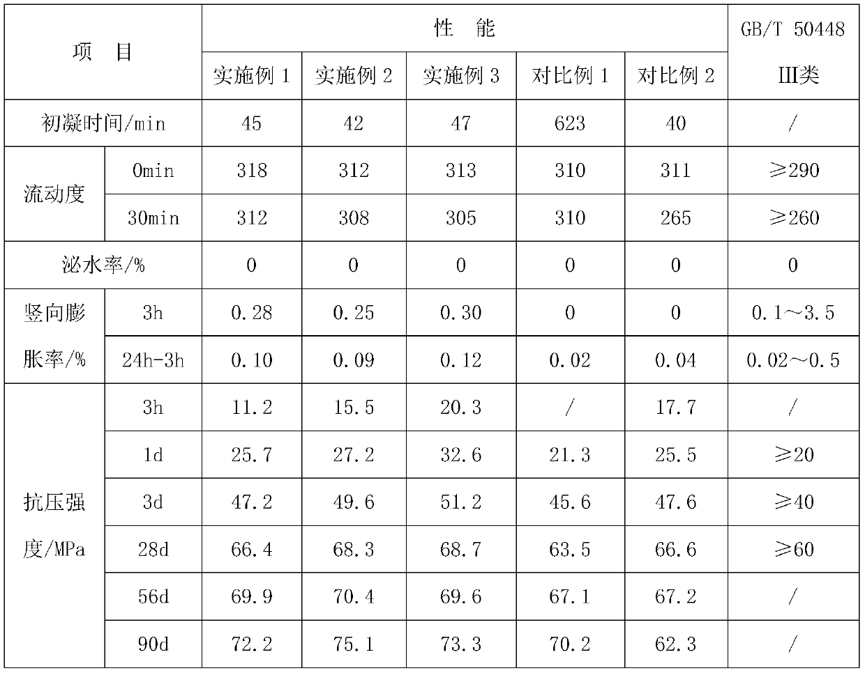 An early-strength high-strength non-shrinkage grouting material with a large amount of heavy slag