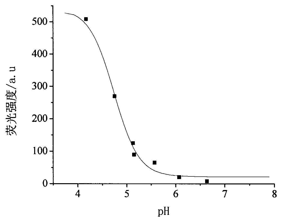 Rhodamine-containing lactam group micromolecule pH fluorescent probe and synthetic method