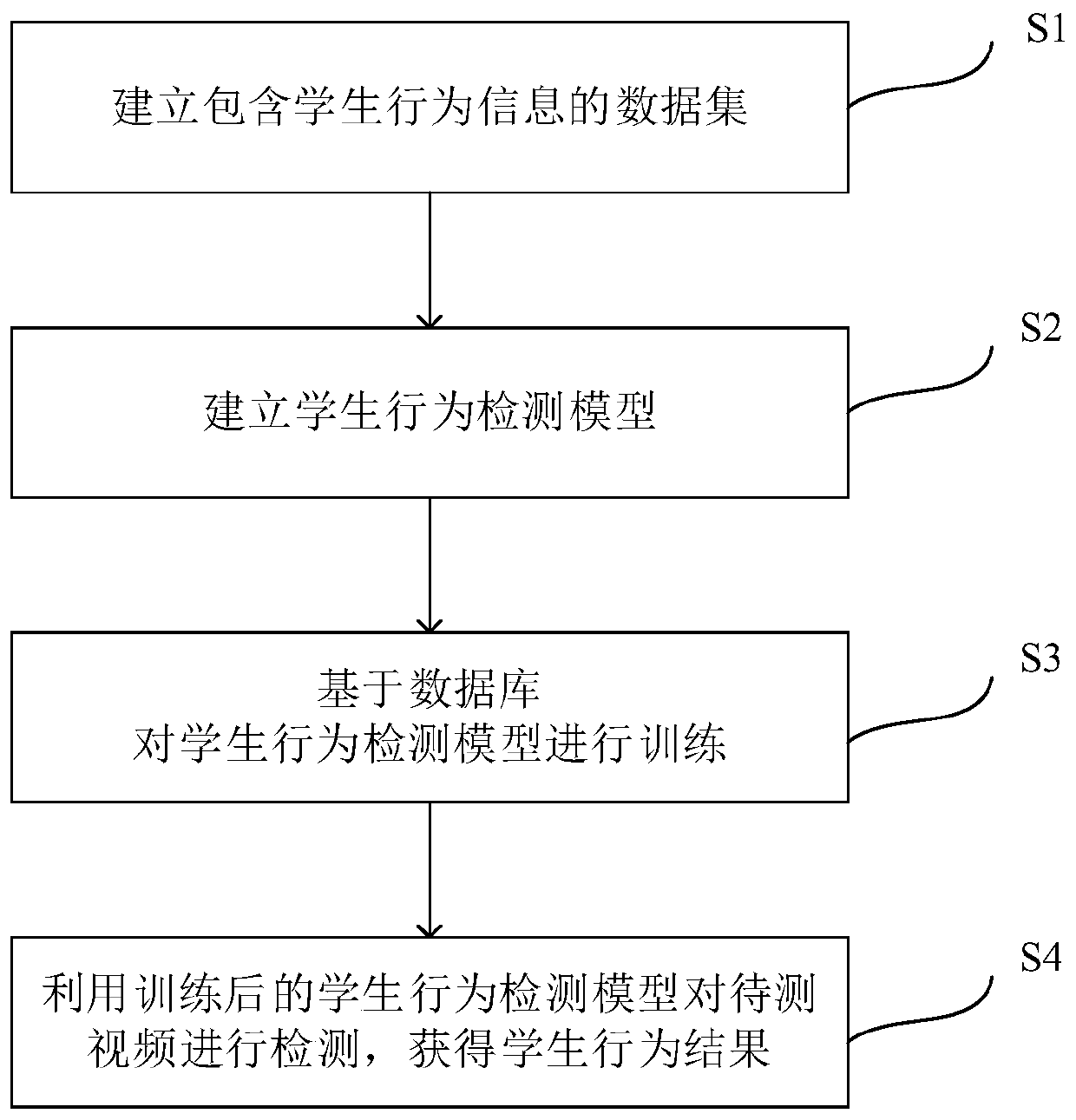 Student behavior detection method based on target detection