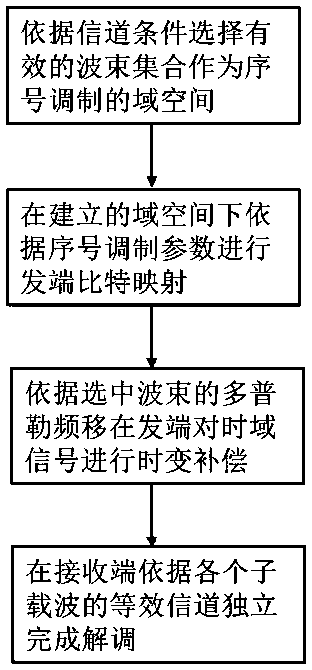 Anti-time-varying beam sequence number modulation method suitable for broadband large-scale millimeter wave system