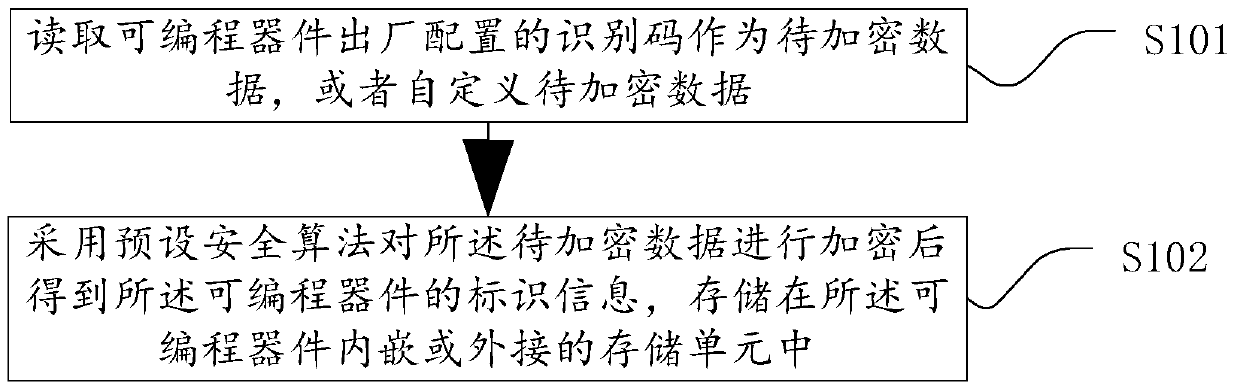 Configuration method and device for programmable device, identification information, and programming data flow