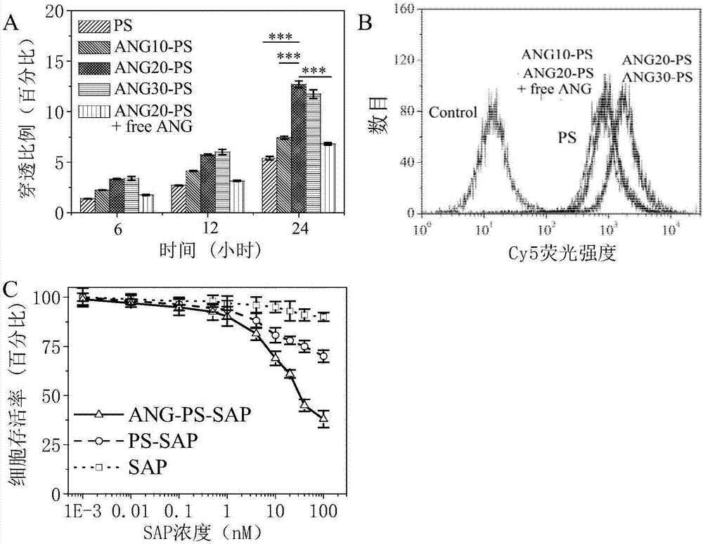 Application of targeted reduction response vesicular nanometer medicines in preparation of brain tumor treatment medicines