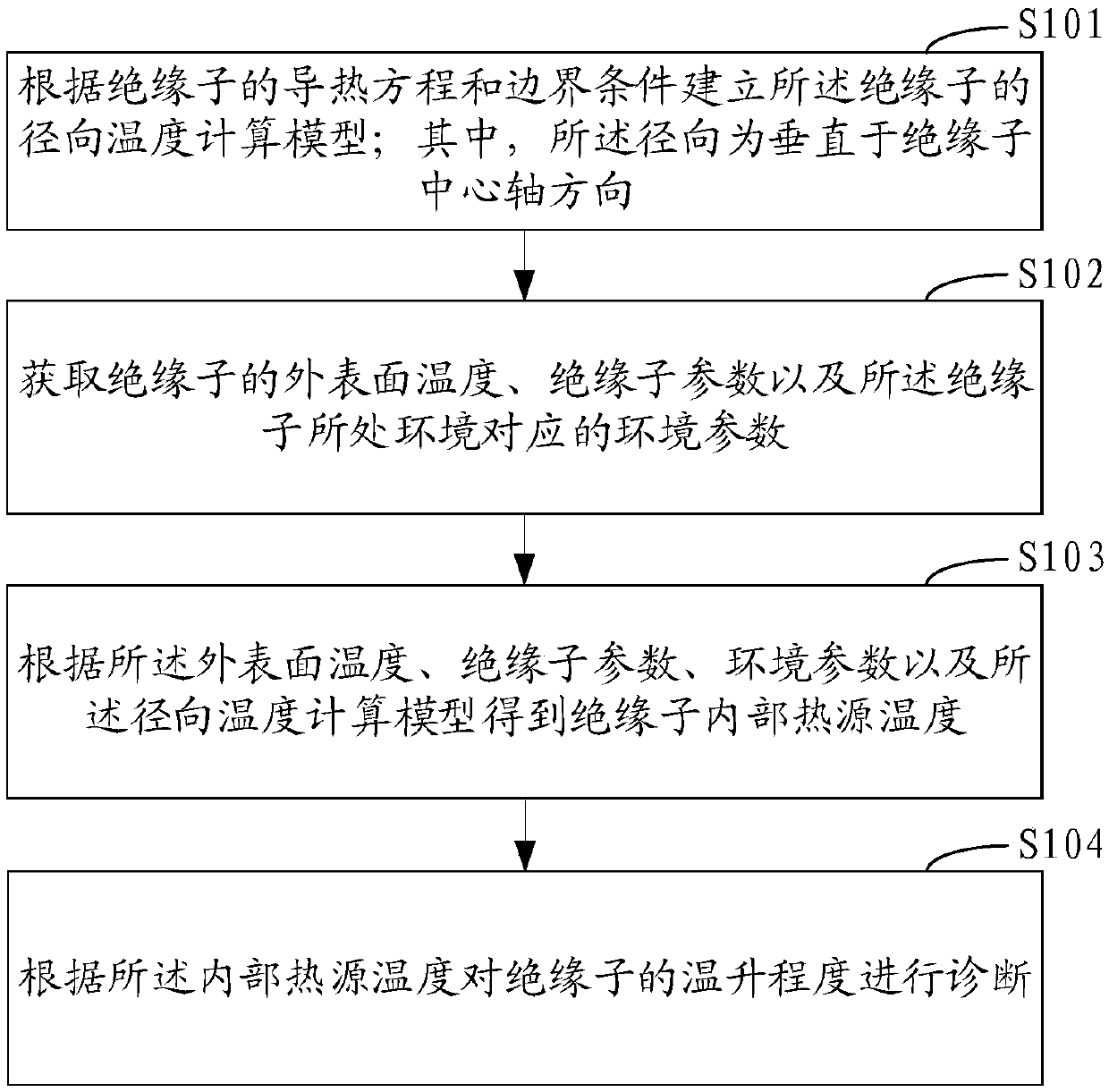 Method and system for insulator temperature rise diagnosis