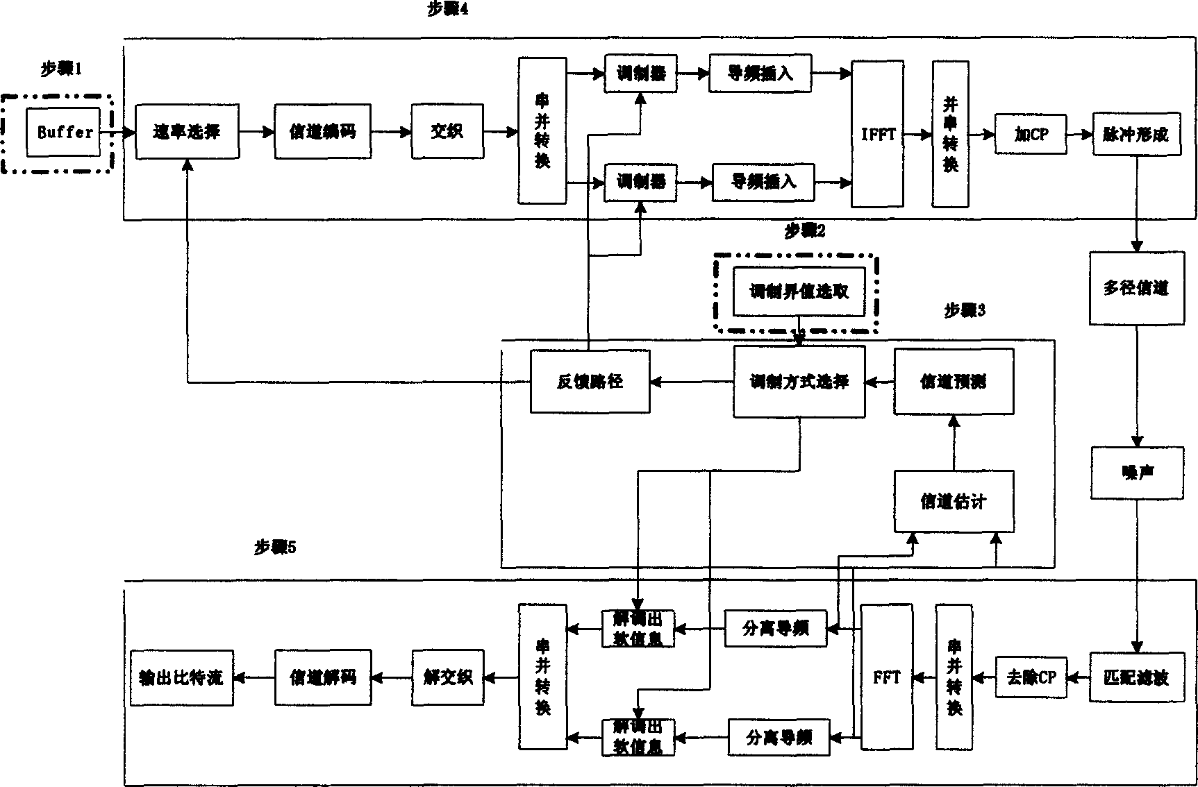 Self adaptable transmission for OFDMA system