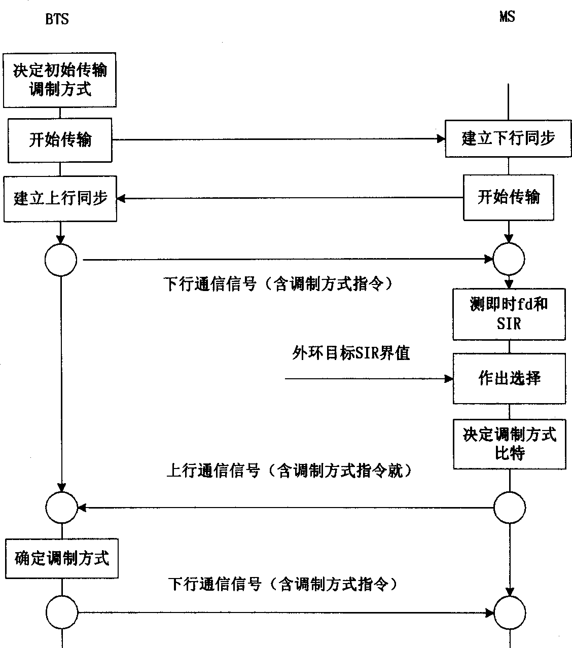 Self adaptable transmission for OFDMA system