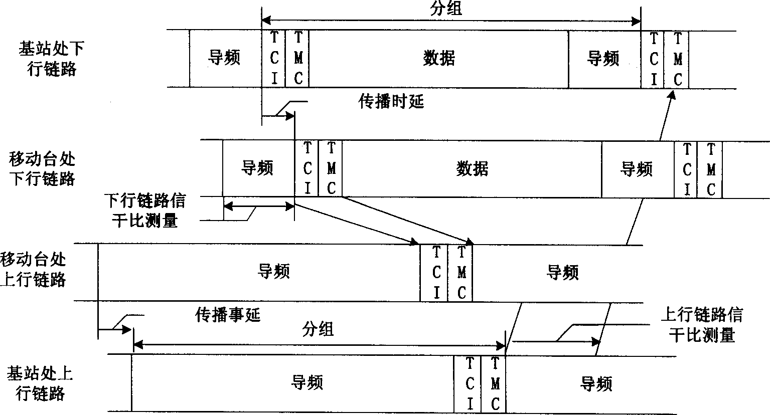 Self adaptable transmission for OFDMA system