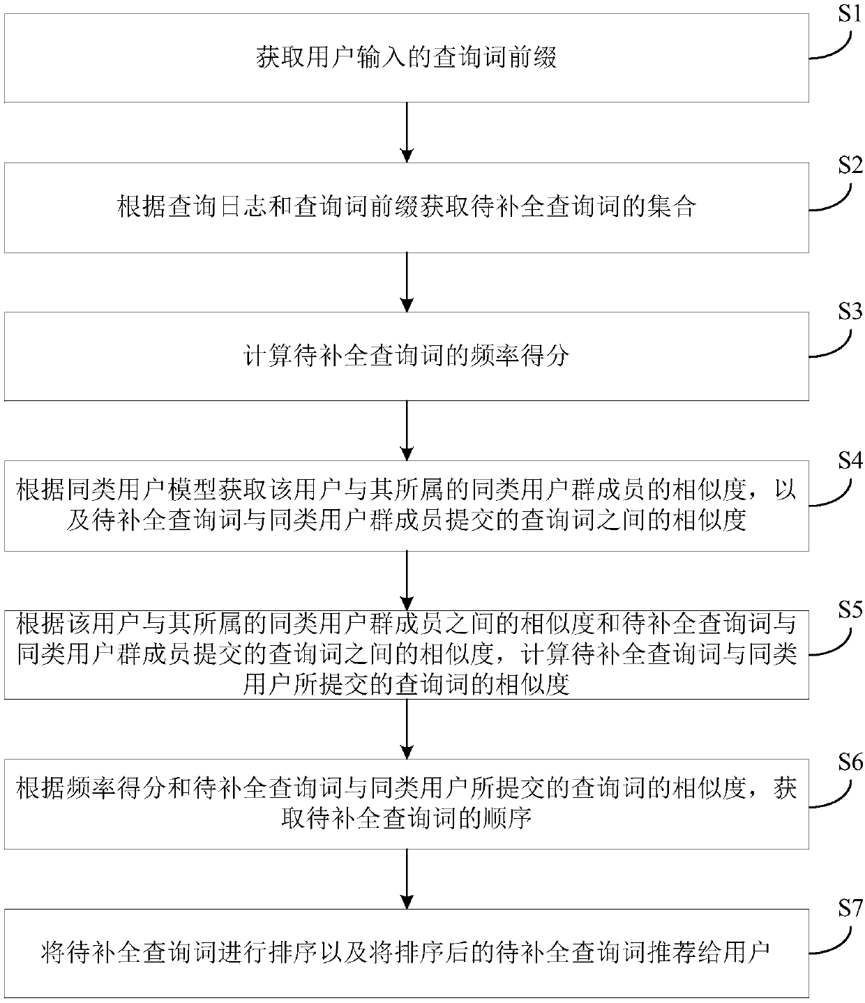 Personalized query word completion recommendation method and device based on like user model