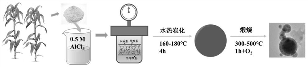 Preparation method and application of a biomass-based hydrothermal carbon-supported nano-aluminum catalyst