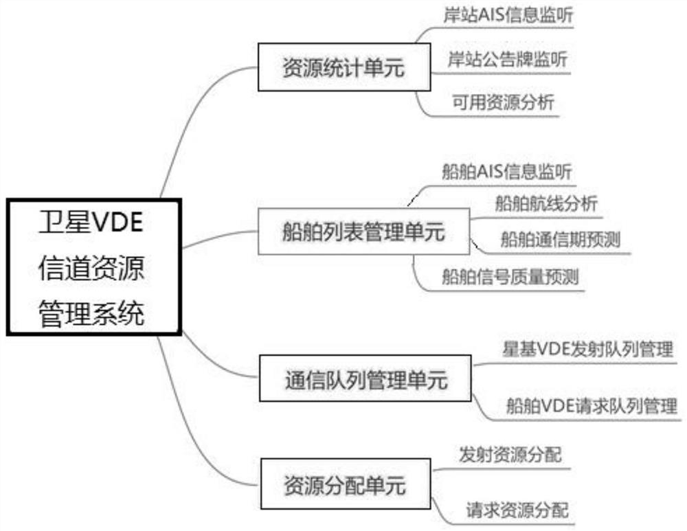 Satellite VDE channel resource management system