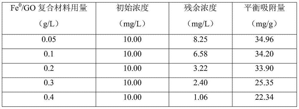 Method for removing radioactive cobalt by using graphene loaded nanometer zero-valent iron composite material