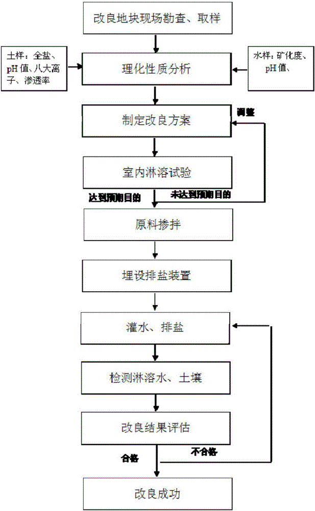 Soil leavening agent