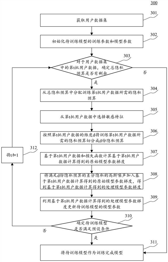 Method and device for training model