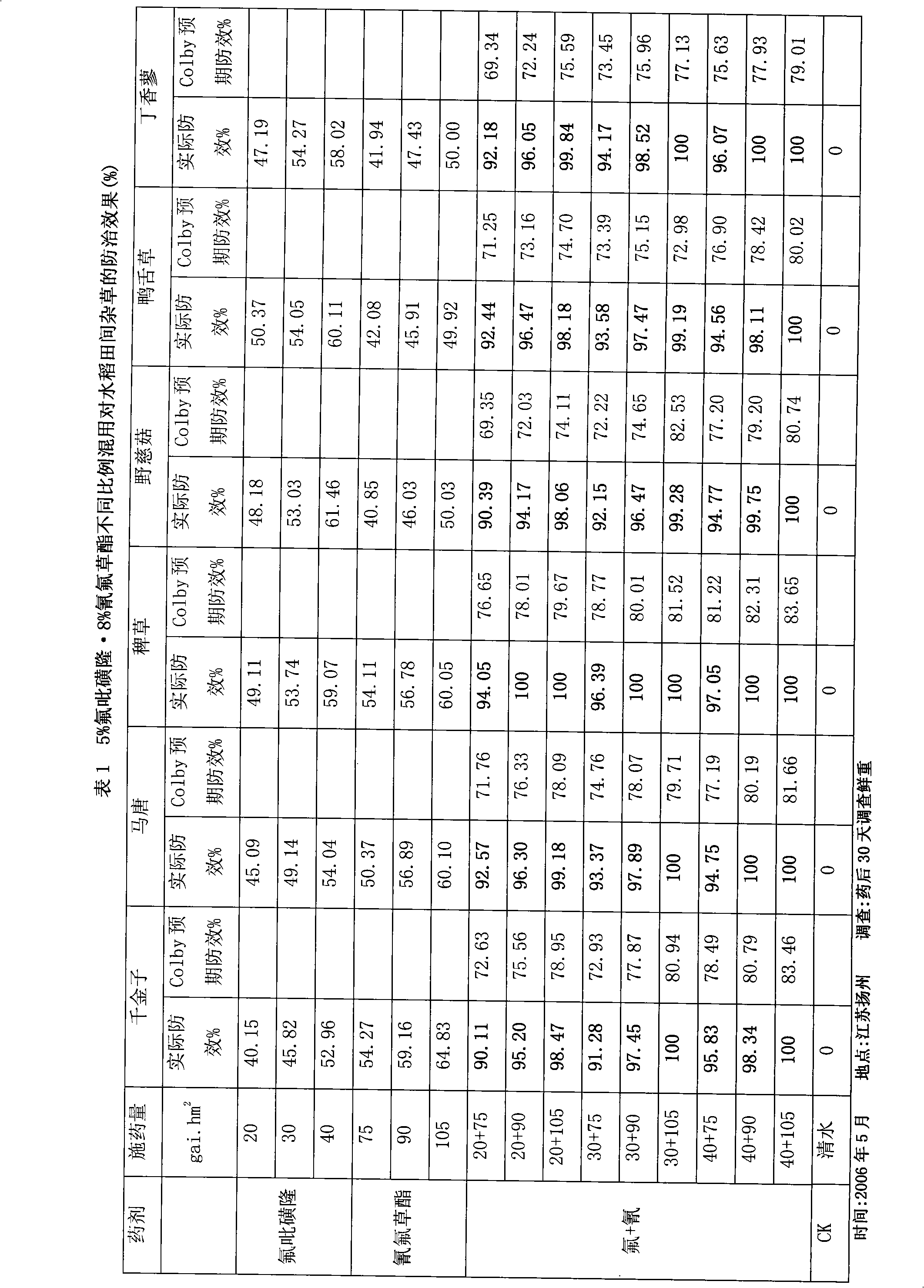 Rice direct seeding fields herbicidal compositions