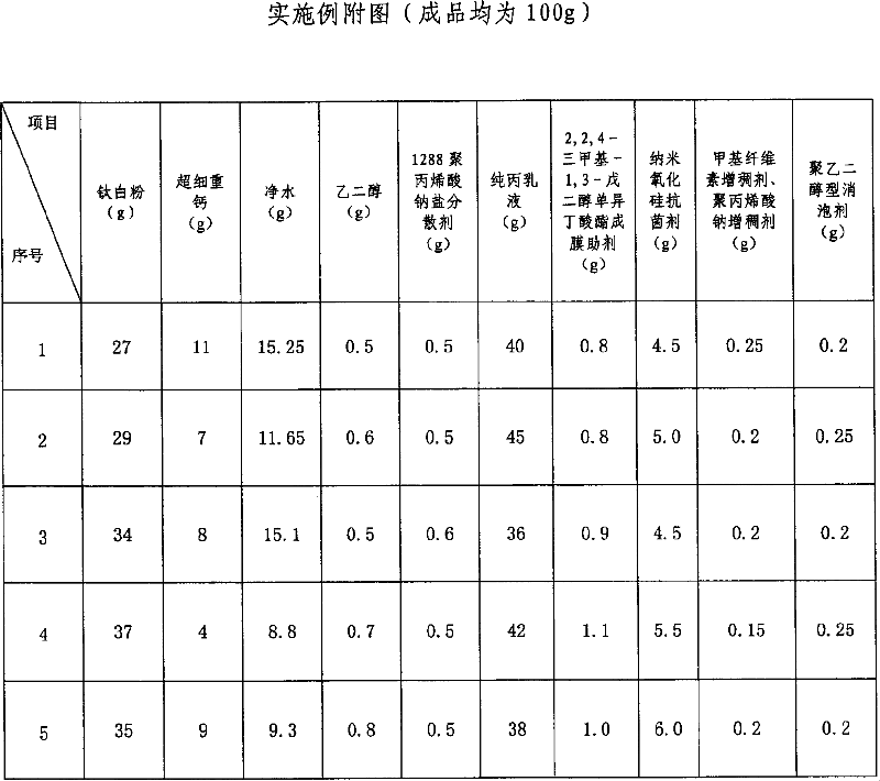 Formula of nano-antibacterial paint and its production technology