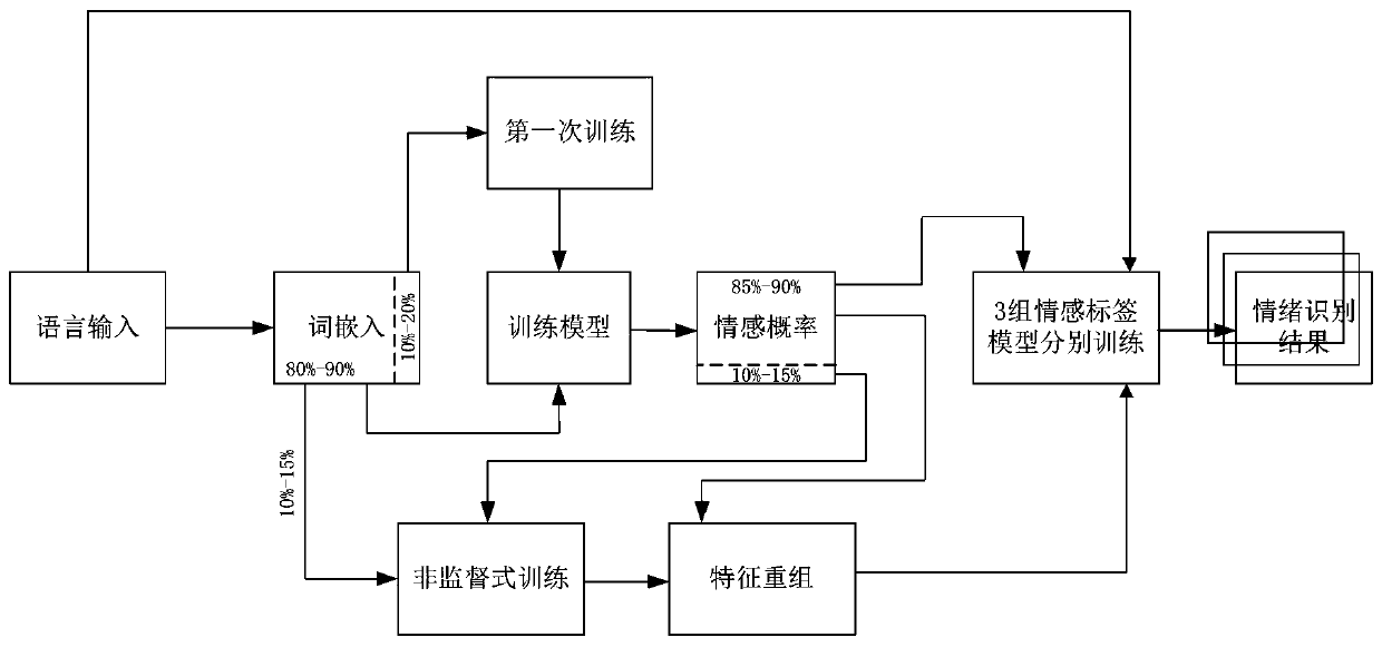 Emotion recognition method based on long short-term memory neural network combined with autoencoder