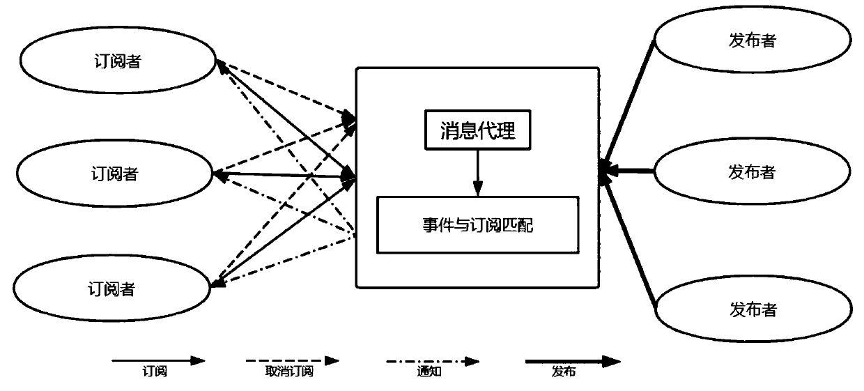 Method for designing a multi-unmanned aerial vehicle communication mode based on publish-subscribe