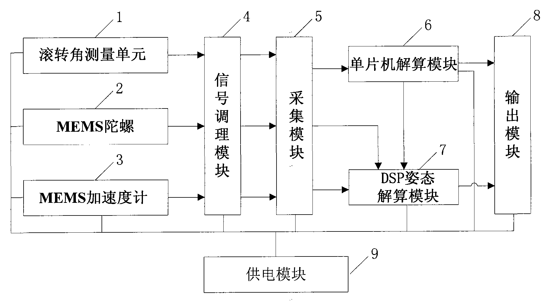 Working method of strap-down magnetic inertia combination system