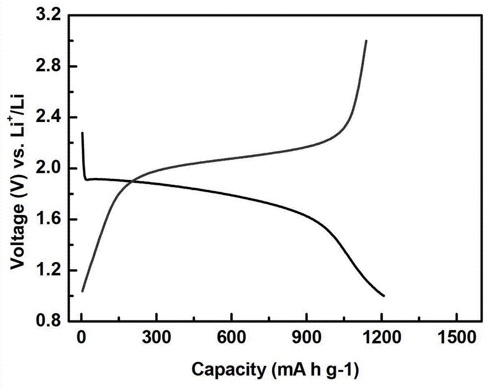 Porous carbon/sulfur composite material, its preparation method and application