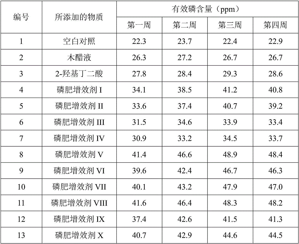 Phosphate fertilizer synergist, preparation method of phosphate fertilizer synergist, phosphate fertilizer synergist powder and phosphate fertilizer