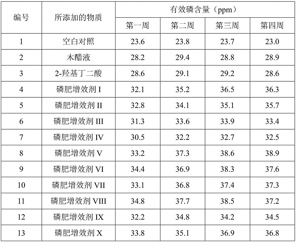 Phosphate fertilizer synergist, preparation method of phosphate fertilizer synergist, phosphate fertilizer synergist powder and phosphate fertilizer