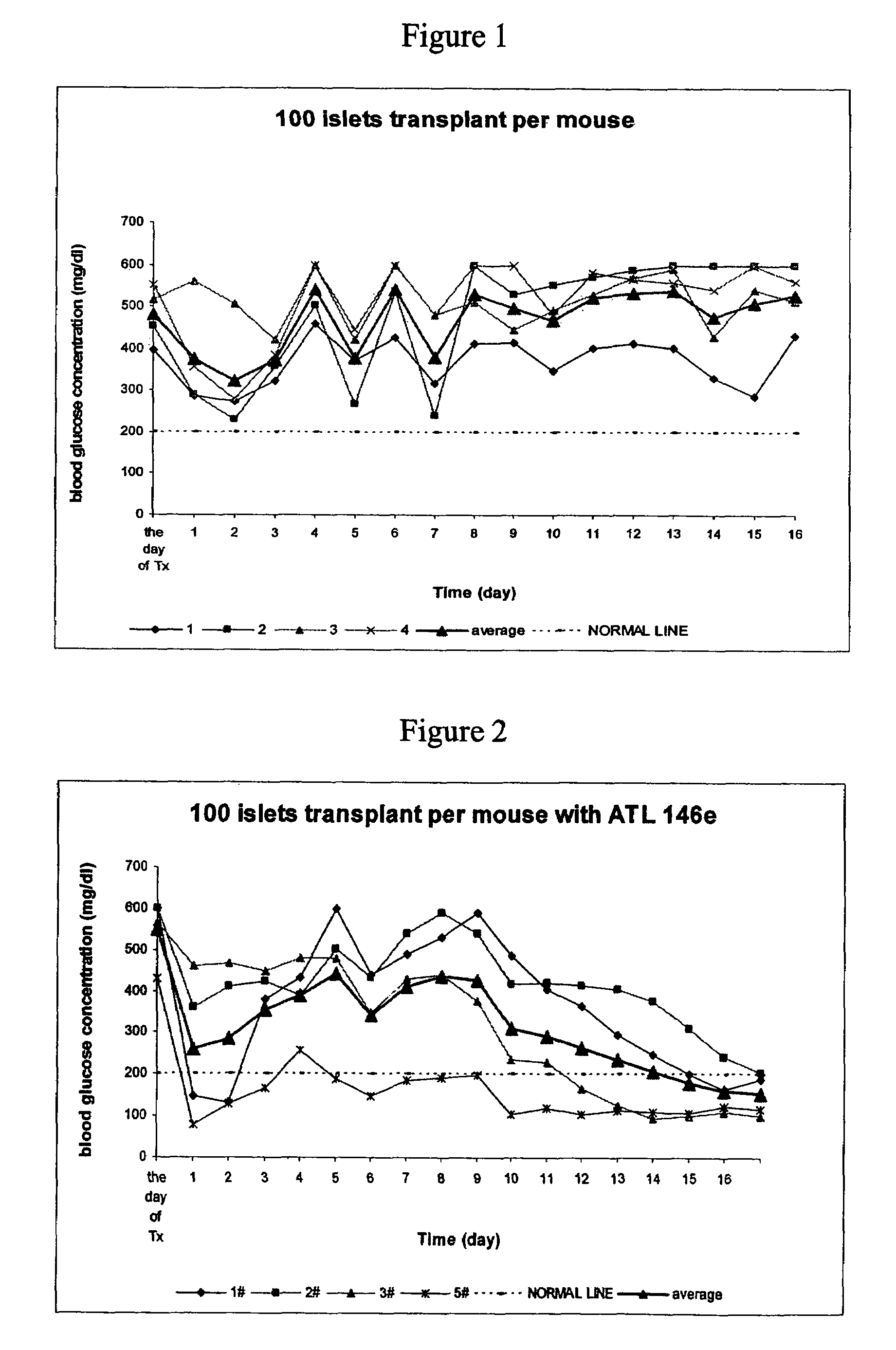 Method to reduce inflammatory response in transplanted tissue