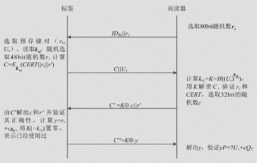 Two-way authentication method of radio frequency identification based on elliptic curve