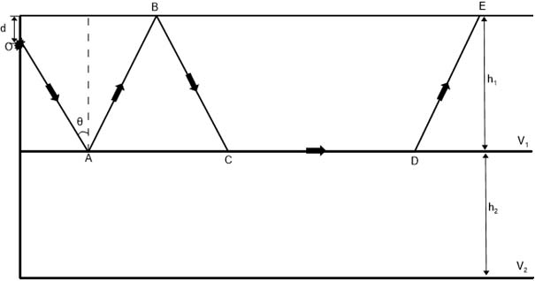 A kinematic-based method for suppressing multiple reflection and refraction waves with two vertical sources