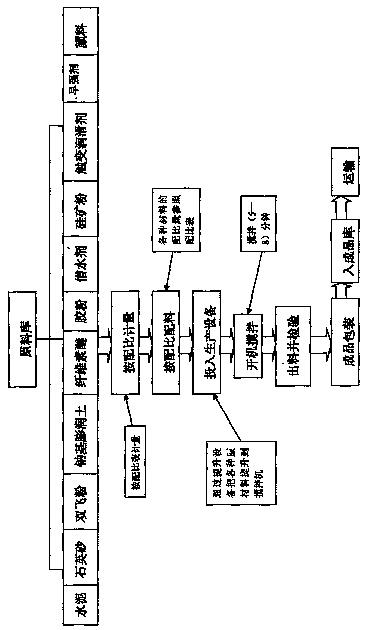 Tile bonding and pointing integrated mortar and its production technology