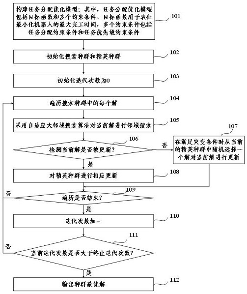 Memory elite population-based catastrophe adaptive large neighborhood search method and device