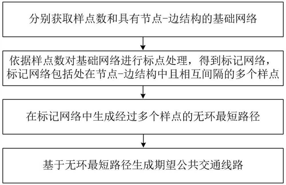 Public transport line generation method and device, equipment and storage medium