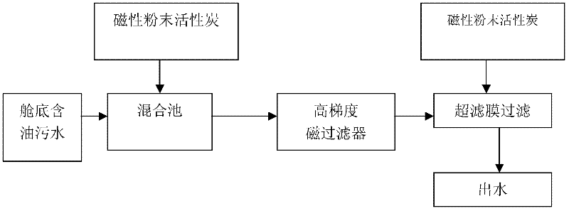 Method for treatment of oily sewage at bottom of bilge of vessel and method for preparation of magnetic activated carbon for decontamination of oily sewage