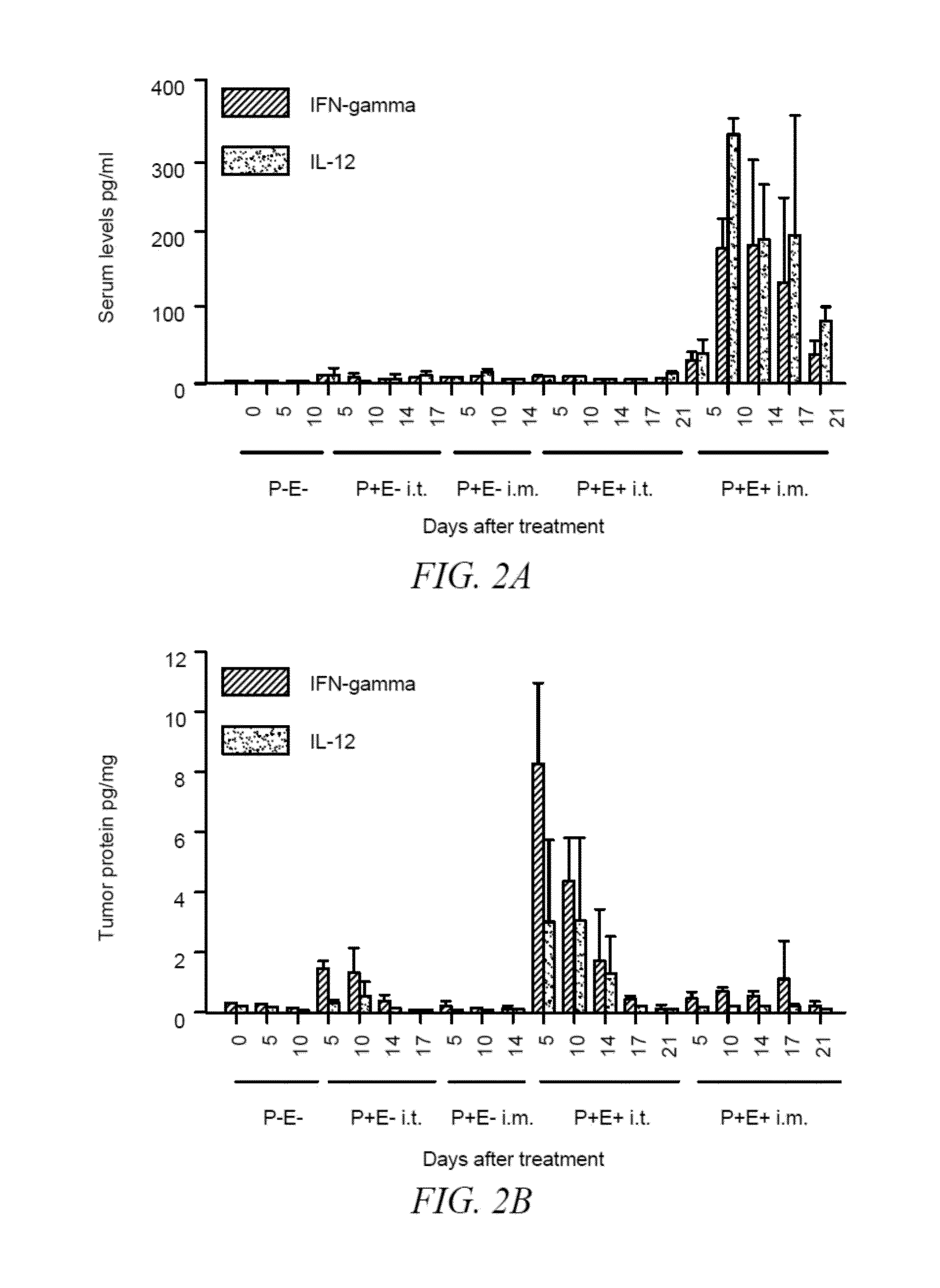 Method for the treatment of malignancies