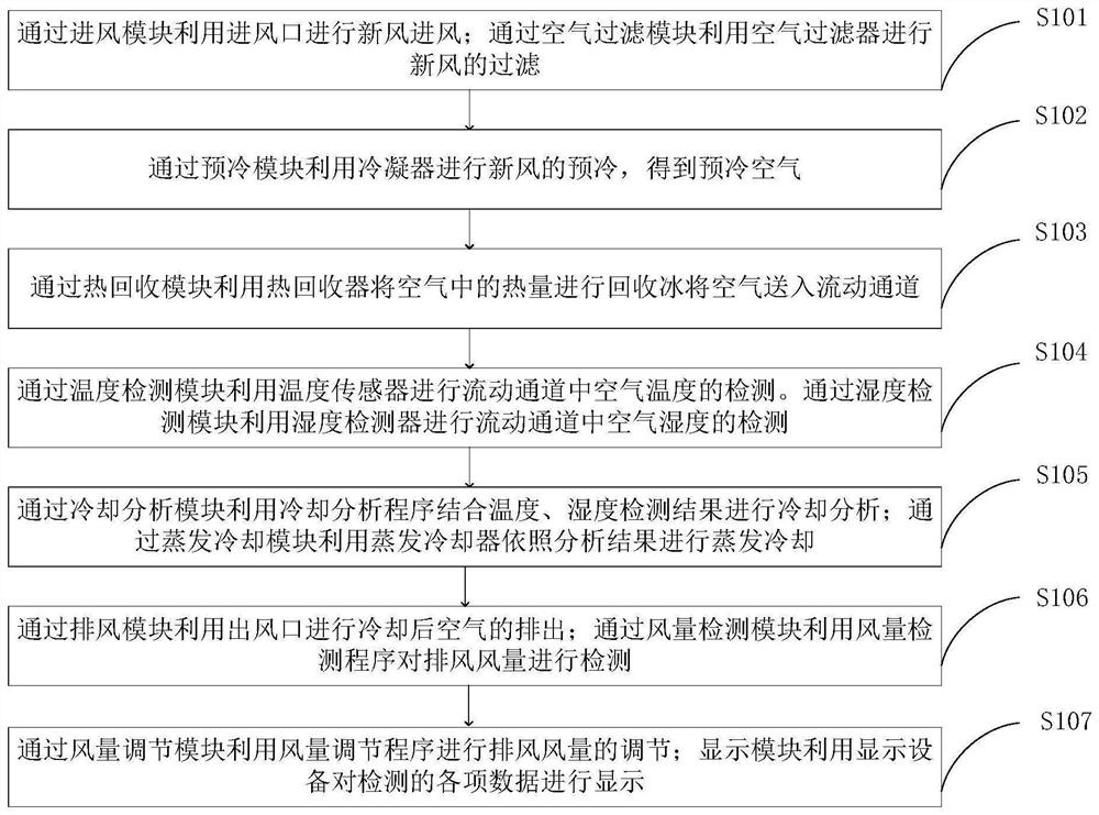 Intelligent control system and method for energy efficiency of indirect evaporative cooling unit