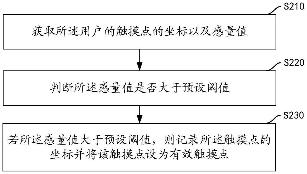 Pen point generation method and device, intelligent equipment and storage medium