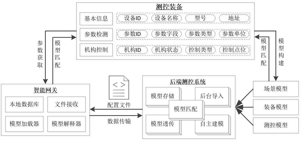 Dynamic model construction and synchronization method and system and computer readable storage medium