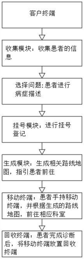 Medical route optimization method based on outpatient big data analysis