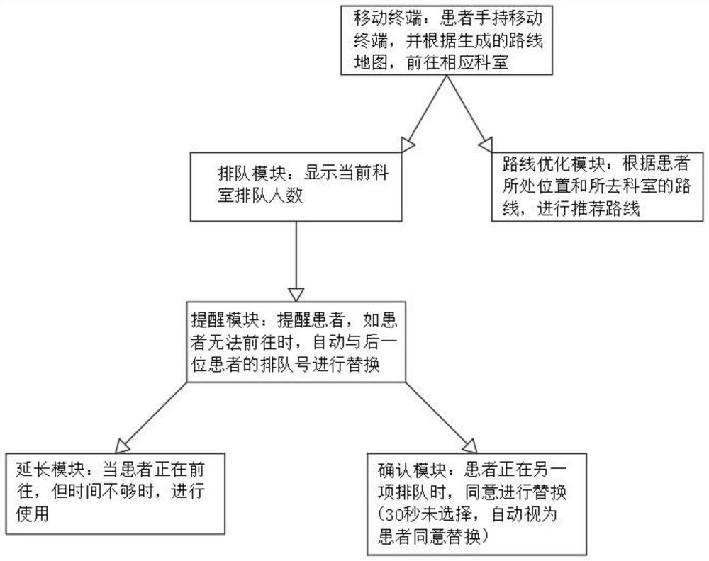 Medical route optimization method based on outpatient big data analysis