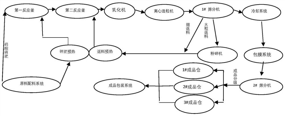 Low-tower preparation method of small-particle phosphorus-potassium nitrate fertilizer