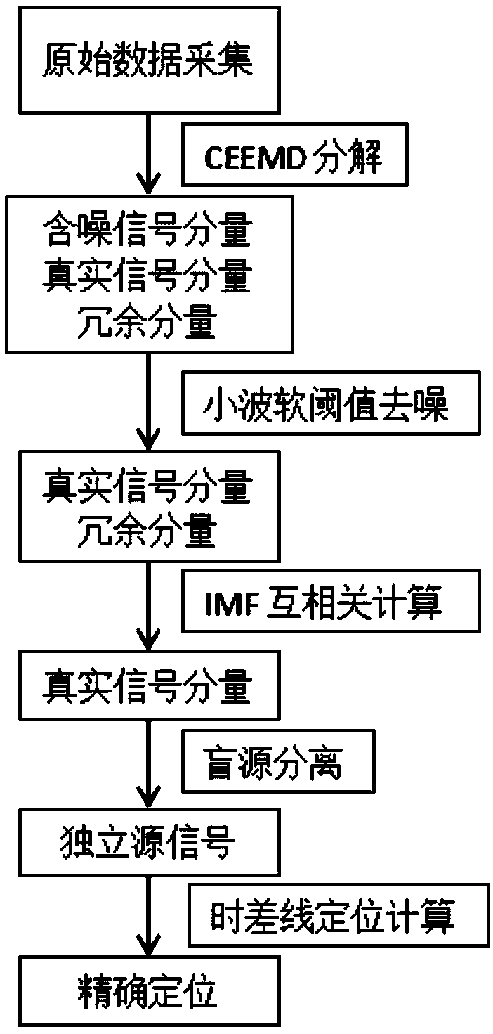 Pipeline positioning method